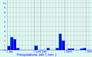 Graphique des précipitations prvues pour Dampierre