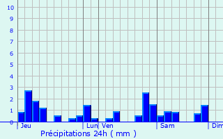 Graphique des précipitations prvues pour Vadans