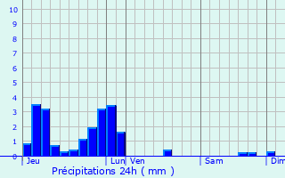 Graphique des précipitations prvues pour Limanton