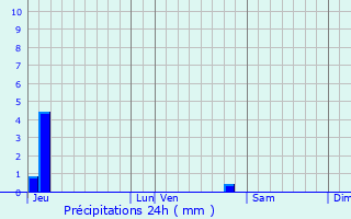 Graphique des précipitations prvues pour Saint-Gnis-des-Fontaines
