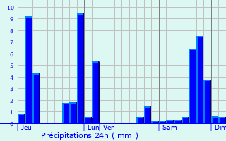 Graphique des précipitations prvues pour Langeac