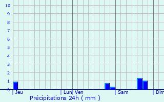 Graphique des précipitations prvues pour Eygaliers