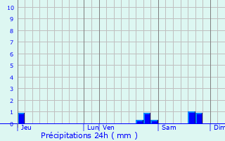 Graphique des précipitations prvues pour Bsignan
