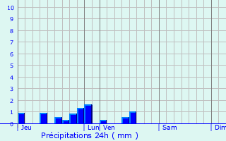 Graphique des précipitations prvues pour Allennes-les-Marais
