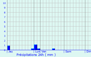 Graphique des précipitations prvues pour Ulcot
