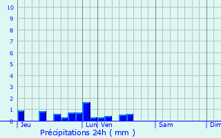 Graphique des précipitations prvues pour La Neuville