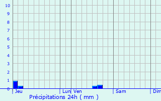 Graphique des précipitations prvues pour Beaurepaire