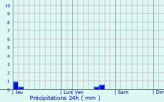 Graphique des précipitations prvues pour Mesnard-la-Barotire
