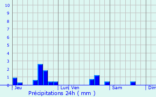 Graphique des précipitations prvues pour Moutiers