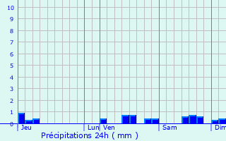 Graphique des précipitations prvues pour Castelreng