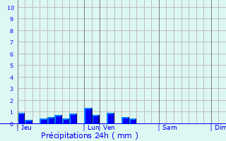 Graphique des précipitations prvues pour Beuvry-la-Fort