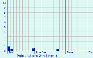 Graphique des précipitations prvues pour Belleville-sur-Vie
