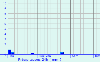 Graphique des précipitations prvues pour La Meilleraie-Tillay