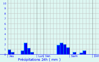 Graphique des précipitations prvues pour Berncourt