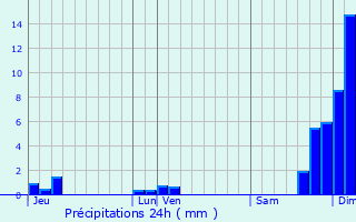 Graphique des précipitations prvues pour Droisy