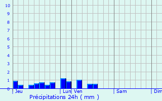 Graphique des précipitations prvues pour Tilloy-lez-Marchiennes