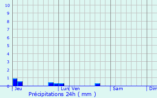 Graphique des précipitations prvues pour Saint-Pierre-du-Chemin