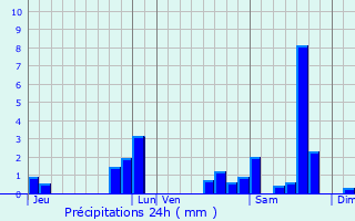 Graphique des précipitations prvues pour Bommes