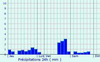 Graphique des précipitations prvues pour Saxon-Sion