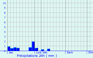 Graphique des précipitations prvues pour Martin-glise