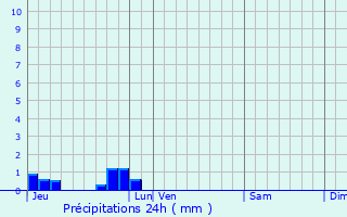 Graphique des précipitations prvues pour Roussent