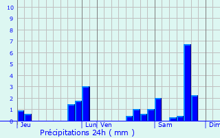 Graphique des précipitations prvues pour Saint-Pierre-de-Mons