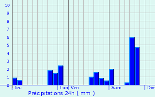 Graphique des précipitations prvues pour Lignan-de-Bordeaux