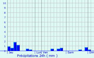 Graphique des précipitations prvues pour Esley