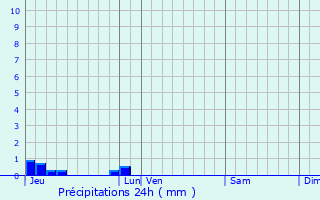 Graphique des précipitations prvues pour Trungy