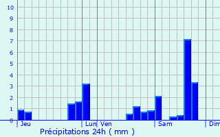 Graphique des précipitations prvues pour Sainte-Croix-du-Mont