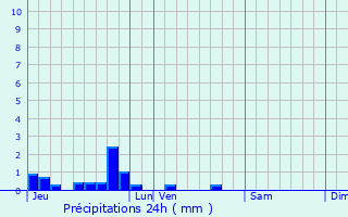 Graphique des précipitations prvues pour Bouquehault