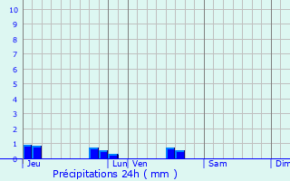 Graphique des précipitations prvues pour chir