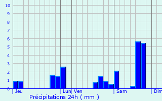 Graphique des précipitations prvues pour Cursan