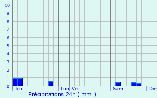 Graphique des précipitations prvues pour Vibraye