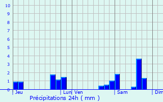 Graphique des précipitations prvues pour Roquebrune