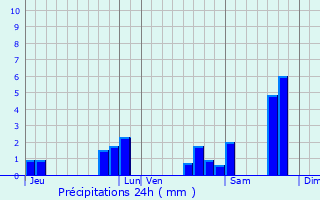 Graphique des précipitations prvues pour Nrigean
