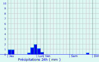 Graphique des précipitations prvues pour Loches-sur-Ource
