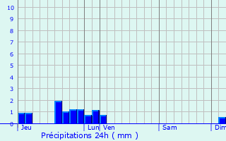 Graphique des précipitations prvues pour Montagna-le-Reconduit