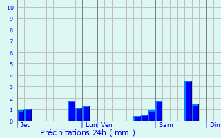 Graphique des précipitations prvues pour Coutures