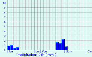 Graphique des précipitations prvues pour Saint-Loup-sur-Semouse
