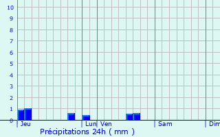 Graphique des précipitations prvues pour Beaussais