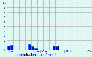 Graphique des précipitations prvues pour Bessines