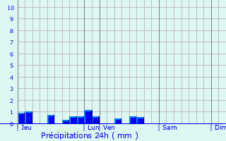 Graphique des précipitations prvues pour Liancourt-Fosse