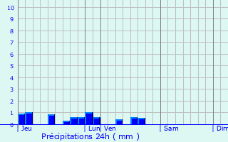 Graphique des précipitations prvues pour Puzeaux