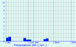 Graphique des précipitations prvues pour Saint-Mdard