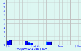 Graphique des précipitations prvues pour Saint-Martin-de-Bernegoue