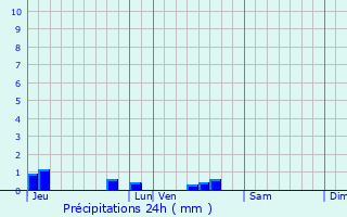 Graphique des précipitations prvues pour Les Alleuds