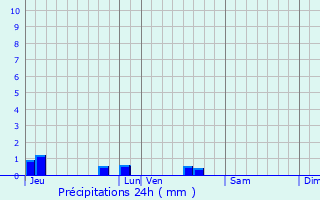 Graphique des précipitations prvues pour Saint-Macoux