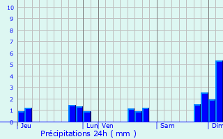 Graphique des précipitations prvues pour Dang-Saint-Romain