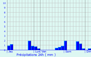 Graphique des précipitations prvues pour Landerrouat